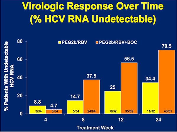 Virologic response over time