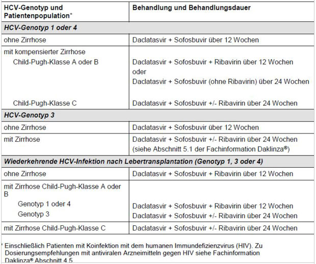 Tabelle: HCV-Genotyp und Patientenpopulation