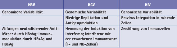 Tab. 3: Einige Persistenzstrategien bei HBV, HCV und HIV