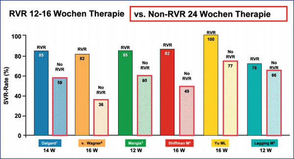 Abb. 1: Dauerhafte Ansprechraten bei Patienten mit HCV-G 2 und 3 in Abh�ngigkeit der RVR und der Therapiedauer