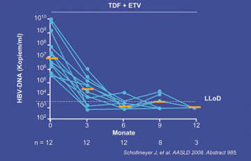 Abb. 5: Tenofovir plus Entecavir bei HBV-Multiresistenz. Virologisches Ansprechen 