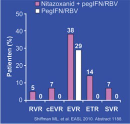 Abb. 7: STEALTH C-2: Virologisches Ansprechen auf Nitazoxanid + pegIFN/RBV 