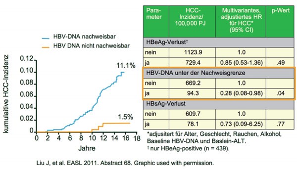 Abb. 10 Persistenter HBV-DNA Prädiktor für ein HCC 