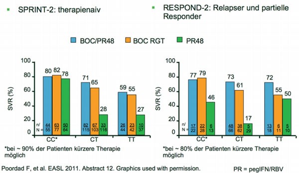 Abb. 4 SPRINT-2 und RESPOND-2: IL28B als Prädiktor für Therapieansprechen 