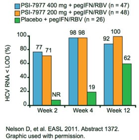  -- Abb. 8 PROTON: PSI-7977 plus pegIFN/RBV bei therapienaiven Patienten Genotyp
      1 
