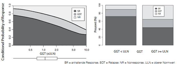 Abbildung 2: Bedeutung der GGT-Kontentrationen für das Ansprechen auf eine duale Kombinationstherapie. Es zeigt sich eine nahezu lineare Korrelation zwischen GGT-Konzentration und Nonresponse-Rate. Die Relapserate wird durch die GGT nicht beeinflusst (nach 6)