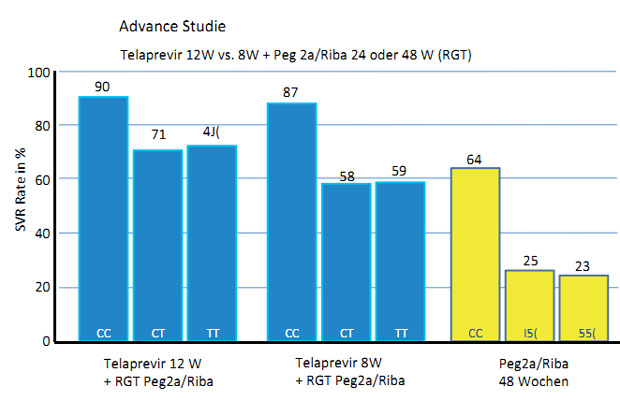 Abbildung 4: SVR-Raten in Abhängigkeit vom IL28B-Genotyp und der Dauer der Telaprevir-Tripletherapie (12 vs. 8 Wochen) im Vergleich zur dualen Therapie mit  pegIFN plus Ribavirin –  Ergebnisse der ADVANCE-Studie (nach 15).