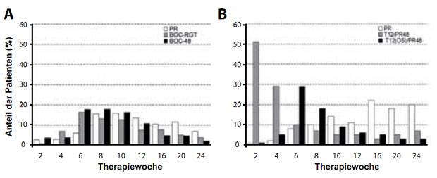 Abbildung 6: Prozentsatz der Patienten mit detektierbarer aber nicht quantifizierbarer HCV RNA (Detectable/BLOQ; = Detected <25 IU/ml) unter einer Tripletherapie mit Boceprevir (SPRINT-2-Studie) (A) oder Telaprevir (REALIZE-Studie) (B). DS = delayed start; ent-spricht dem Lead-in Arm in der REALIZE-Studie. PR = Peg-Interferon plus Ribavirin-Kontrollarm. (nach 21)