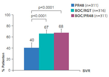 Abbildung: SPRINT 2 : Dauerhaftes Ansprechen unter Peginterferon alfa 2b/Ribavirin (pegIFNα/RBV), Response-gesteuerter Therapie (RGT) mit Boceprevir und Tripletherapie mit Boceprevir für 44 Wochen