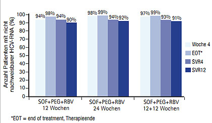 Abb. 2  ATOMIC-Studie: rasches Ansprechen und mehr als 90% SVR12 mit Sofosbuvir-¬basierter Tripletherapie (Hassanein T et al. #230)