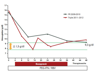 Abbildung 2: Hämoglobin-Verlauf während der HCV-Therapie mit pegyliertem Interferon und Ribavirin 2009 / 2010 (graue Linie) im Vergleich mit der Triple-Therapie mit Boceprevir 2011 / 2012 (rote Linie).