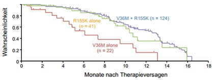 Abbildung 2: .Abnahme von resistenten Viren nach Ende einer  Telaprevir-basierten Tripletherapie. Varianten mit mehreren Mutationen  verschwinden langsamer.