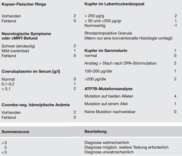 Tabelle 2:.Diagnostischer Leipzig-Score (8th international meeting on Wilsons disease, Leipzig 2001) 12