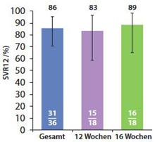 Abbildung 2: ALLY-3+ Studie. SVR12 Raten der GT3 Patienten mit bestehender Leberzirrhose die mit Daclatasvir, Sofosbuvir und Ribavirin behandelt wurden. Gezeigt ist die ITT Analyse von allen Patienten sowie der Subgruppen mit einer Therapiedauer von 12 bzw. 16 Wochen.