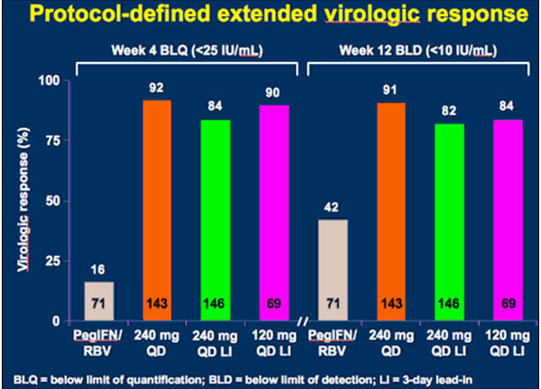 Protocol-defined extended virologic response