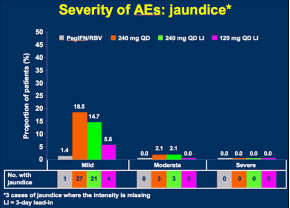 Severity of AEs: Jaundice