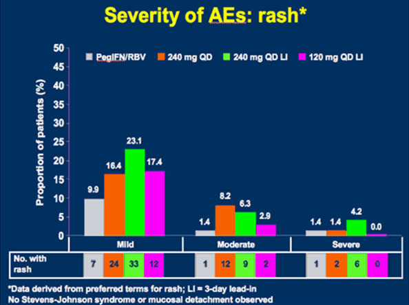 severity of AEs: rash