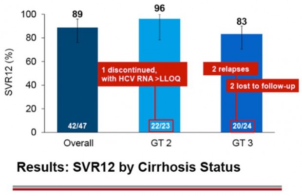 Results SVR12 by Cirrhosis Status