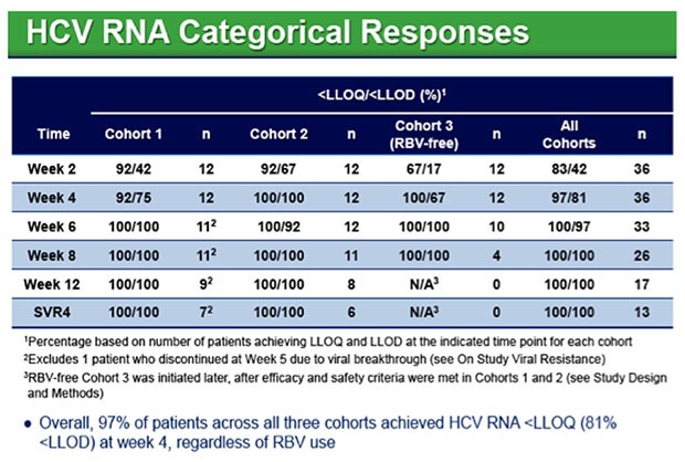 HCV RNA Categorical Responses