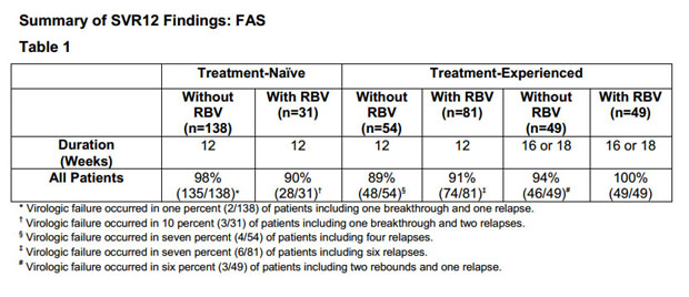 Tab1: summary of SVR12 Findings: FAS