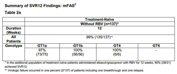 Tab2a: Summary of SVR12 Findings: mFAS2