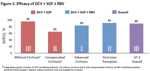 Figure 2: Efficacy of DCV + SOF +- RBV