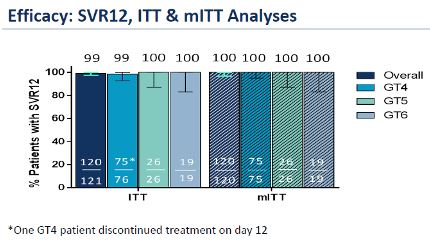 Efficacy: SVR12, ITT &mITT Analyses