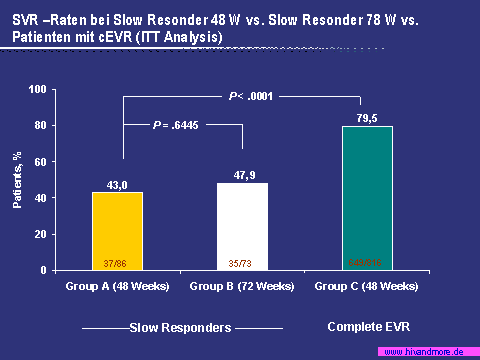 SVR - Raten bei Slow Resonder 48W vs. Slow Resonder 78 W vs. Patienten mit cEVR (ITT Analysis)