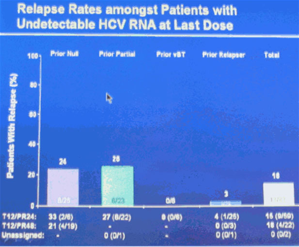 Relapse Rages amongst Patients with undetectable HCV RNA at last dose