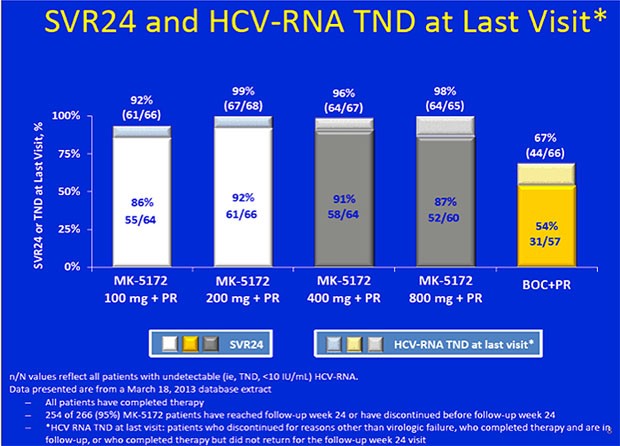 SVR24 and HCV-RNA TND at Last Visit
