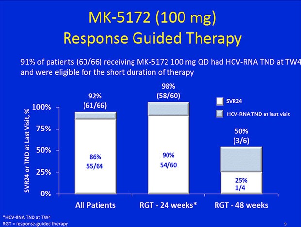 MK-5127 (100 Mg) Response Guided Therapy