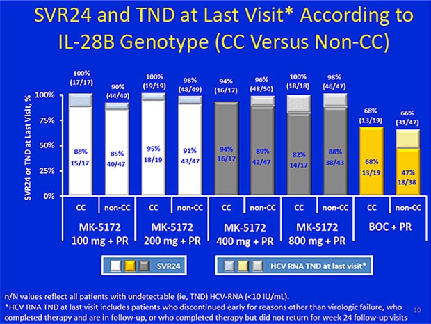 SVR245 and TND at Last Visit According to IL-28B Genotype (CC Versus Non-CC)