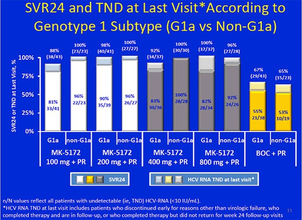 SVR24 and TND at Last Visit According to Genotype 1 Subtype (G1 vs Non-G1a)