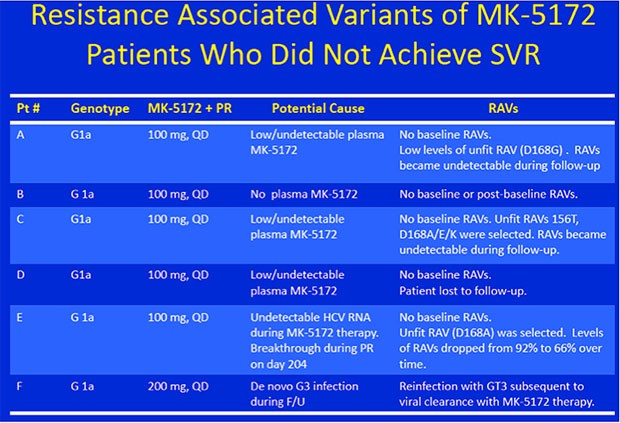 Resistance Associatet Variants of MK-5172 Patients Who Did Not Achieve SVR
