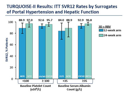 Turquoise-II Results: ITT SVR12 Rates by Surrogates of Portal Hypertension and Hepatic Function