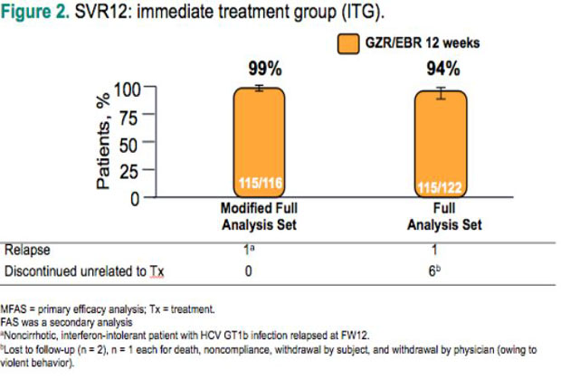 Figure 2: SVR12: immediate treatment group (ITG)