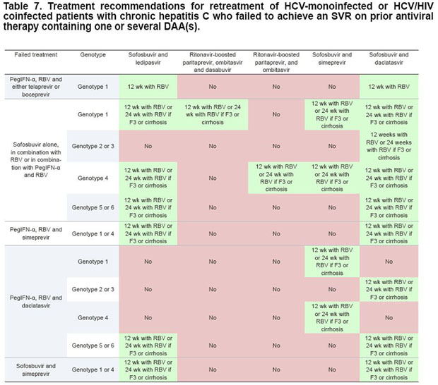 Table 7. Treatment recommendations for retreatment of HCV-monoinfected or HCV/HIV coinfected patients with chronic hepatitis C who failed to achieve an SVR on prior antiviral therapy containing one or several DAA(s)