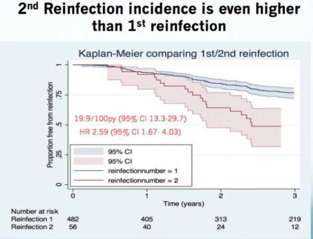 2nd Reinfection incidence is even higher than 1st reinfection