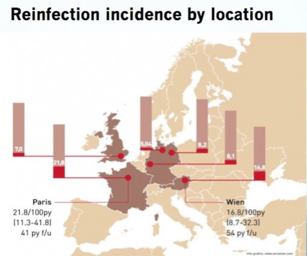 Reinfection incidence by location