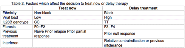 Table 2. Factors which affect the decistion to treat now or delay therapy