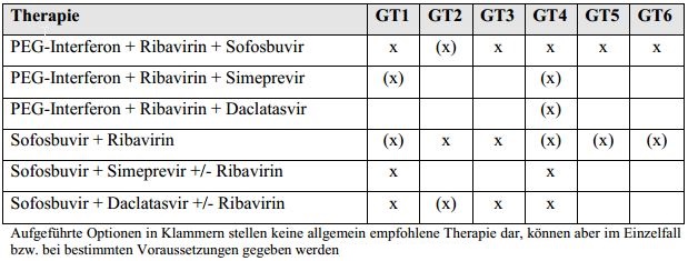 Tabelle: Übersicht der empfohlenen Therapieregime und Effektivität bei den verschiedenen HCV-Genotypen.
