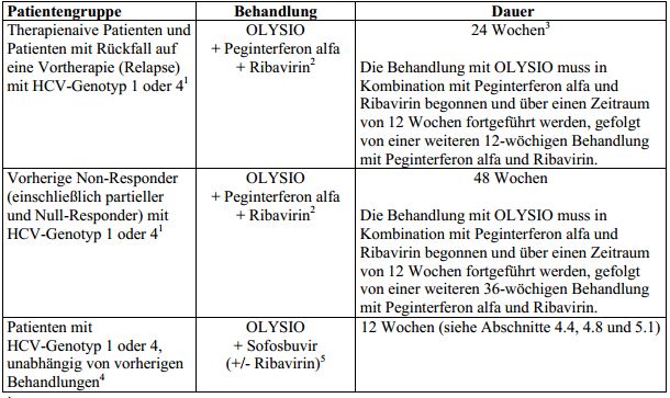 Tabelle 1: Empfohlene Arzneimittel und Therapiedauer im Rahmen der Kombinationstherapie mit OLYSIO