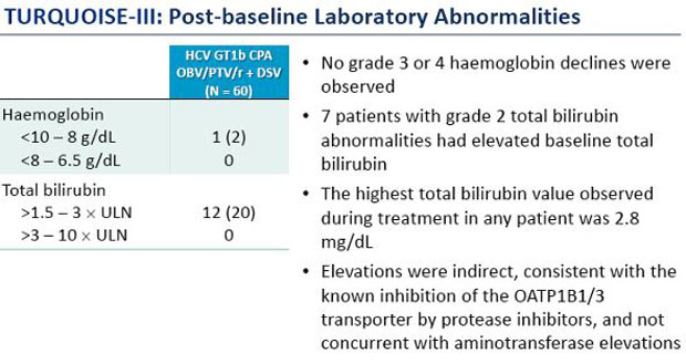 Turquoise-III: Post-baseline Laboratory Abnormalities