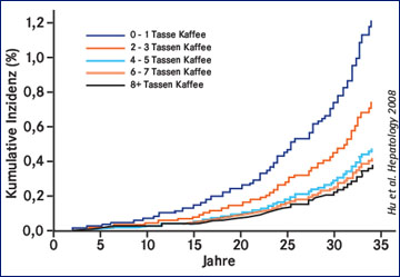 Abb. 2: Inverse Korrelation der Kaffee-Menge und hepatozellulrem Karzinom 