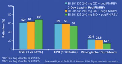 Abb. 5: SILEN-C2: RVR and EVR unter BI 201335 + pegIFV/RBV bei HCV GT1 Nonrespondern 