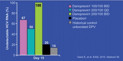 Abb. 6: Danoprevir/Ritonavir plus pegIFN/RBV bei therapienaiven Patienten mit HCV GT1 