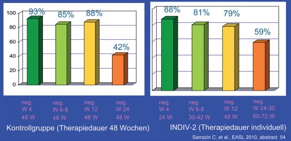 Abb. 2: INDIV-2: Patienten mit niedriger Viruslast bei Therapiebeginn (<800.000 IU/ml). SVR-Raten
      INDIV-2 vs. Kontrollen 
