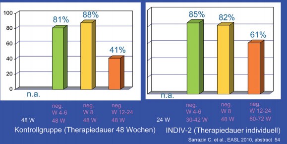 Abb. 3: INDIV-2: Patienten mit hoher Viruslast bei Therapiebeginn (≥800.000 IU/ml). SVR-Raten INDIV-2
      vs. Kontrollen 