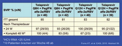 Tab. 2: C208: Telaprevir + PegIFN/RBV 