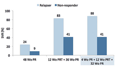 Abbildung 2: SVR Ergebnisse der TVR Phase III Studie (REALIZE)